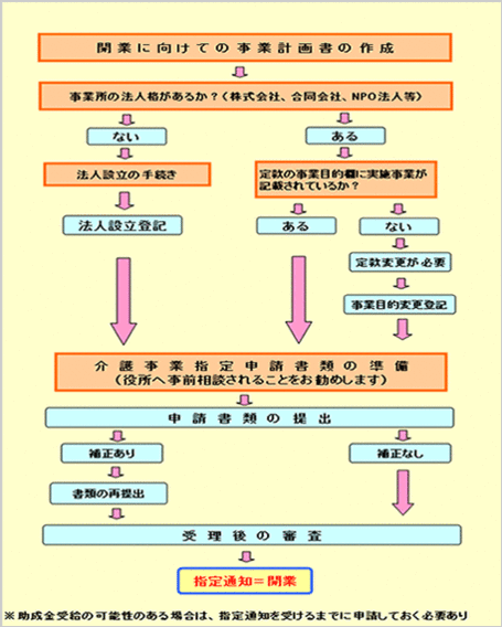指定申請フローチャート